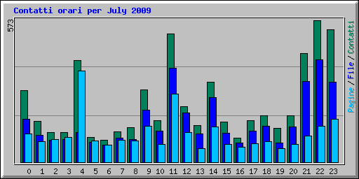 Contatti orari per July 2009