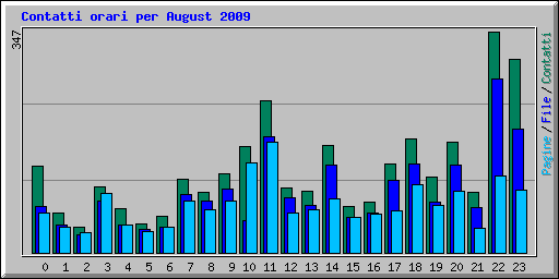 Contatti orari per August 2009