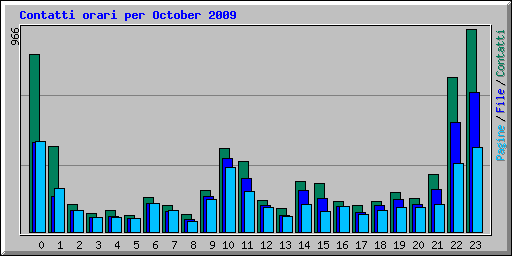 Contatti orari per October 2009