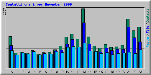 Contatti orari per November 2009
