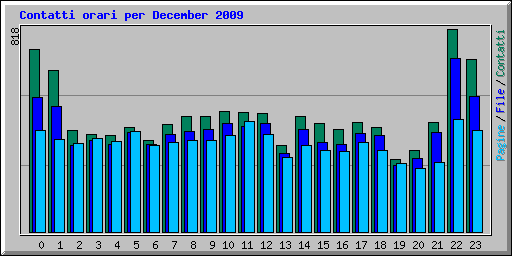Contatti orari per December 2009