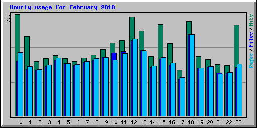 Hourly usage for February 2010