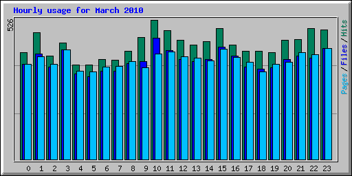 Hourly usage for March 2010