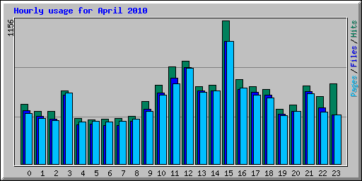 Hourly usage for April 2010