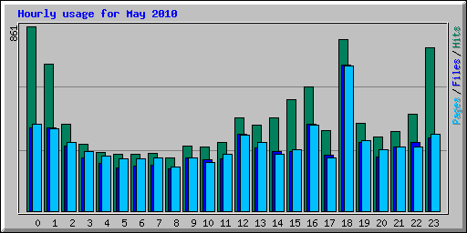 Hourly usage for May 2010