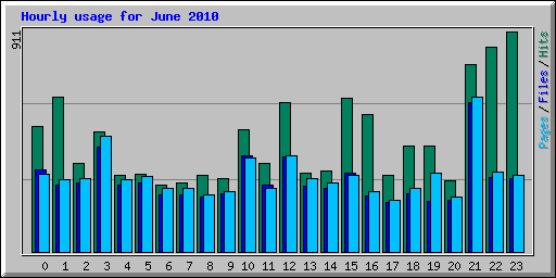 Hourly usage for June 2010