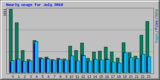 Hourly usage for July 2010
