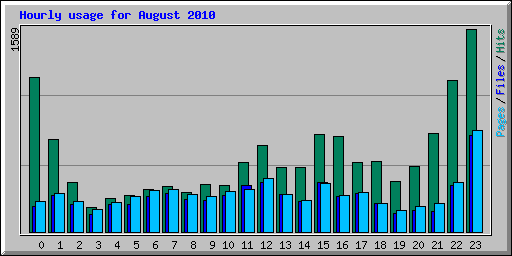 Hourly usage for August 2010