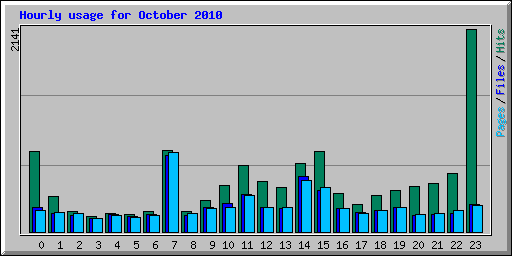 Hourly usage for October 2010