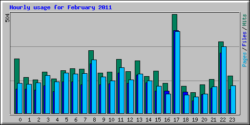 Hourly usage for February 2011