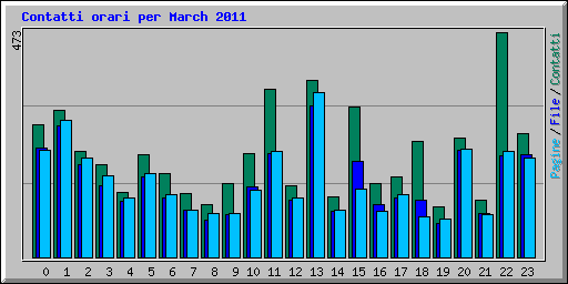 Contatti orari per March 2011