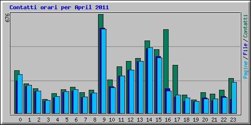Contatti orari per April 2011