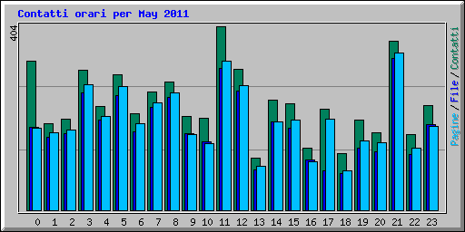 Contatti orari per May 2011