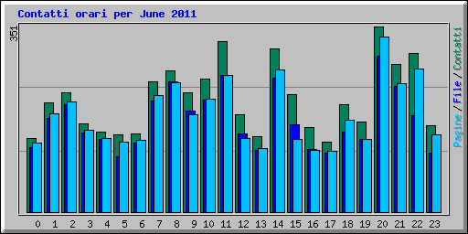 Contatti orari per June 2011
