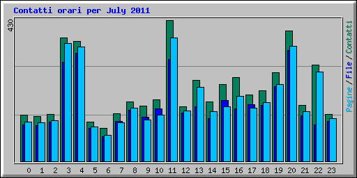 Contatti orari per July 2011