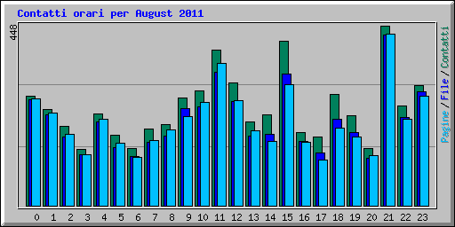 Contatti orari per August 2011