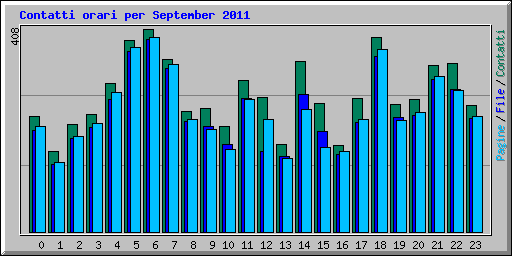 Contatti orari per September 2011