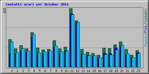 Contatti orari per October 2011