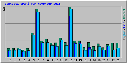 Contatti orari per November 2011