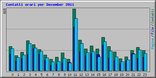 Contatti orari per December 2011
