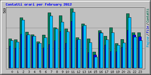 Contatti orari per February 2012