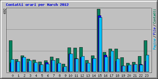 Contatti orari per March 2012
