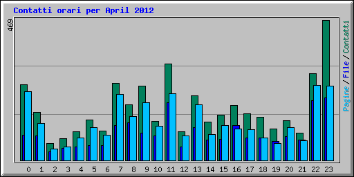 Contatti orari per April 2012