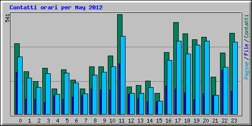 Contatti orari per May 2012