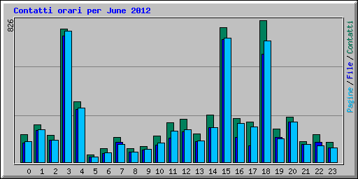 Contatti orari per June 2012