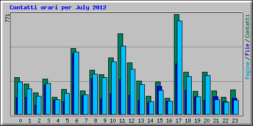 Contatti orari per July 2012