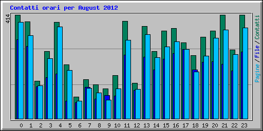 Contatti orari per August 2012