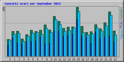 Contatti orari per September 2012