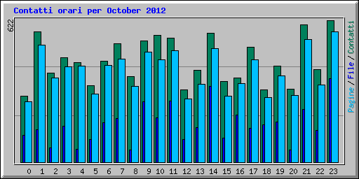 Contatti orari per October 2012