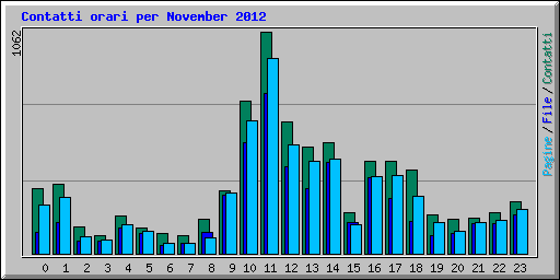 Contatti orari per November 2012