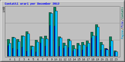 Contatti orari per December 2012