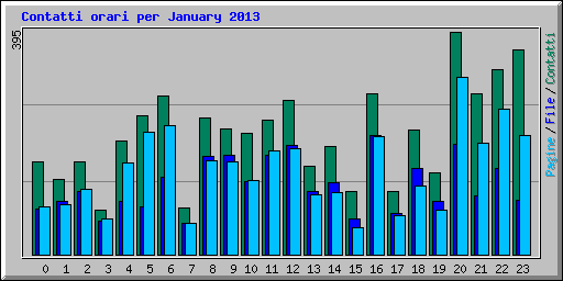 Contatti orari per January 2013