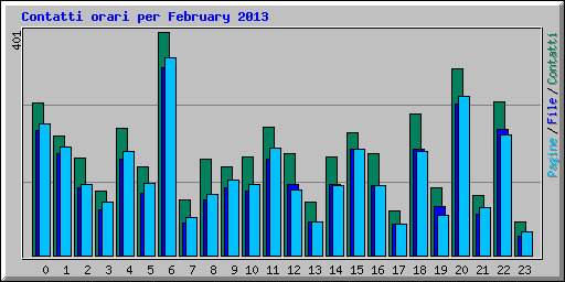 Contatti orari per February 2013