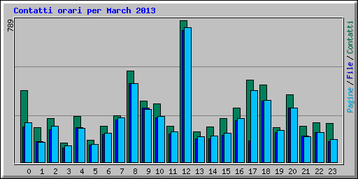 Contatti orari per March 2013