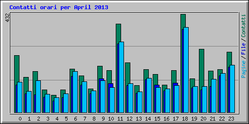 Contatti orari per April 2013