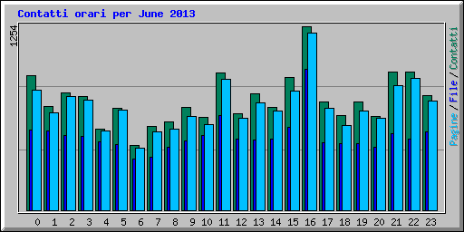 Contatti orari per June 2013