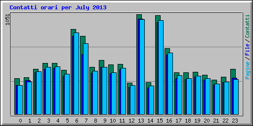 Contatti orari per July 2013