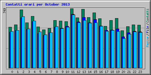 Contatti orari per October 2013