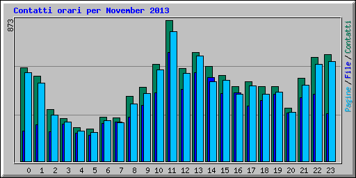 Contatti orari per November 2013