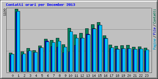 Contatti orari per December 2013