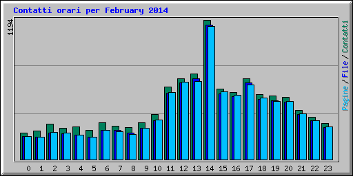 Contatti orari per February 2014