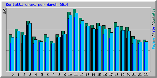 Contatti orari per March 2014