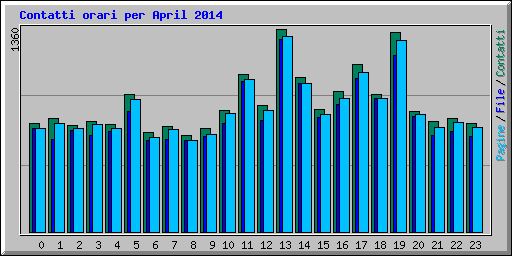 Contatti orari per April 2014