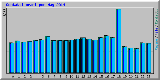 Contatti orari per May 2014