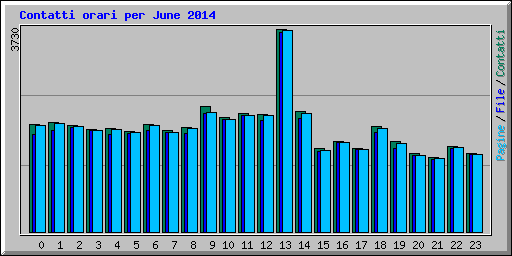 Contatti orari per June 2014