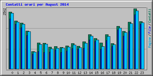 Contatti orari per August 2014